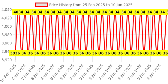 robu.in HiTec D645MW 32-Bit, High Torque, Metal Gear Servo Price History Graph from 25 Feb 2025 to 10 Jun 2025