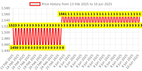 robu.in Hitec DPC-11 Universal Programming Interface for Hitec’s Programmable Servos Price History Graph from 13 Feb 2025 to 10 Jun 2025