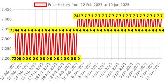 robu.in Hitec HFP-30 Digital Servo Programmer & Universal Servo Tester Price History Graph from 12 Feb 2025 to 10 Jun 2025