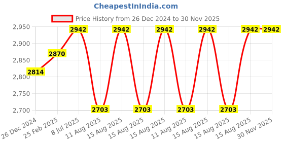 robu.in Hitec HS-125MG Slim Metal Gear Wing Servo Price History Graph from 26 Dec 2024 to 30 Nov 2025