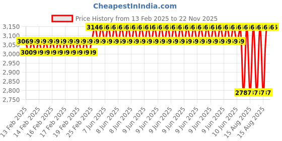 robu.in HiTec HS-225MG Metal Gear Mighty Mini Servo Price History Graph from 13 Feb 2025 to 22 Nov 2025
