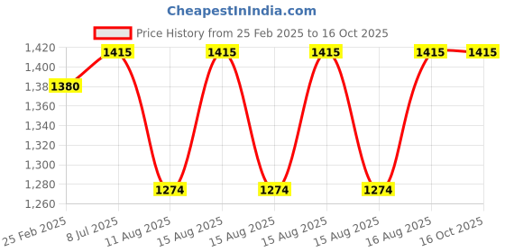 robu.in Hitec HS-40 Economical, Nano, Nylon Gear Servo Price History Graph from 25 Feb 2025 to 16 Oct 2025