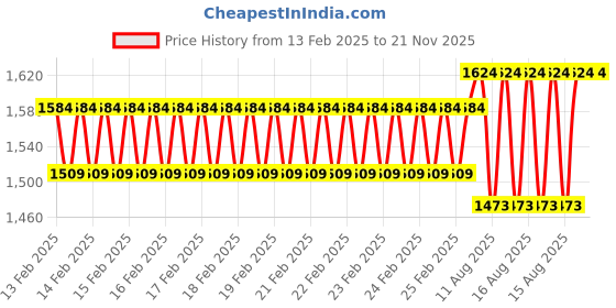 robu.in HiTec HS-425BB Deluxe Ball Bearing Standard Servo Price History Graph from 13 Feb 2025 to 21 Nov 2025