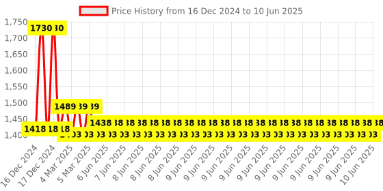 robu.in Hitec HS-45HB AGTT Feather Servo Price History Graph from 16 Dec 2024 to 10 Jun 2025