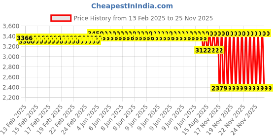 robu.in Hitec HS-485HB Deluxe HD Ball Bearing Standard Servo Price History Graph from 13 Feb 2025 to 25 Nov 2025