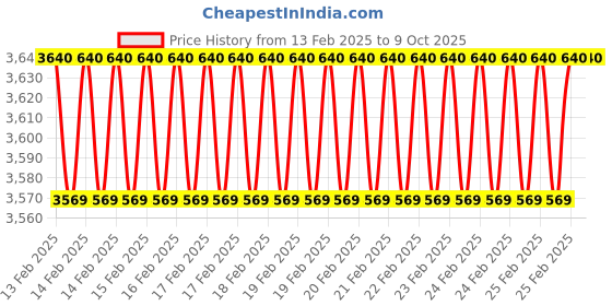 robu.in HiTec HS-5065MG High Torque Metal Gear Feather Servo Price History Graph from 13 Feb 2025 to 9 Oct 2025