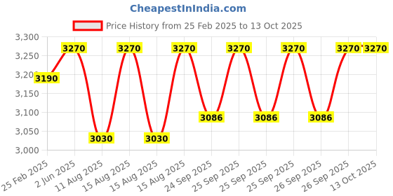 robu.in HiTec HS-5085MG Premium Metal Gear Micro Servo Price History Graph from 25 Feb 2025 to 12 Oct 2025