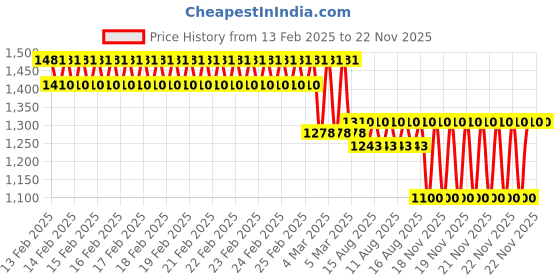 robu.in Hitec HS-53 Super-Economy Feather, Nylon Gear Servo Price History Graph from 13 Feb 2025 to 22 Nov 2025