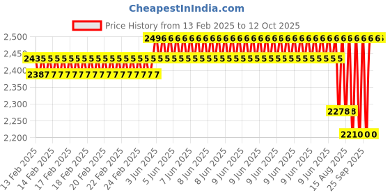 robu.in Hitec HS-5485HB Standard Karbonite Digital Sport Servo Price History Graph from 13 Feb 2025 to 12 Oct 2025