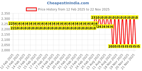 robu.in Hitec HS-5495BH HV Digital Karbonite Gear Sport Servo Price History Graph from 12 Feb 2025 to 21 Nov 2025