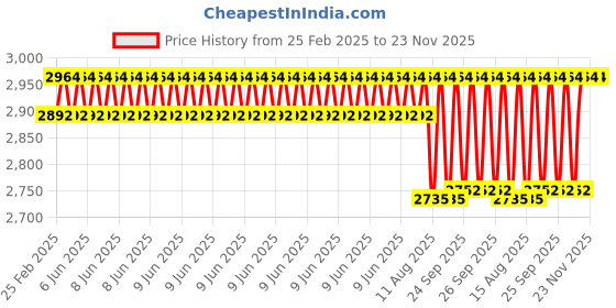 robu.in Hitec HS-5496MH HV, Standard, Metal Gear Digital Sport Servo Price History Graph from 25 Feb 2025 to 23 Nov 2025