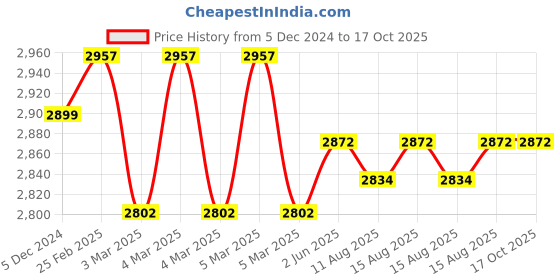 robu.in HiTec HS-5625MG High Speed, Metal Gear Digital Sport Servo Price History Graph from 5 Dec 2024 to 17 Oct 2025