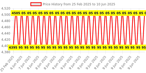 robu.in HiTec HS-646WP High Voltage, High Torque, Analog Waterproof Servo Price History Graph from 25 Feb 2025 to 10 Jun 2025