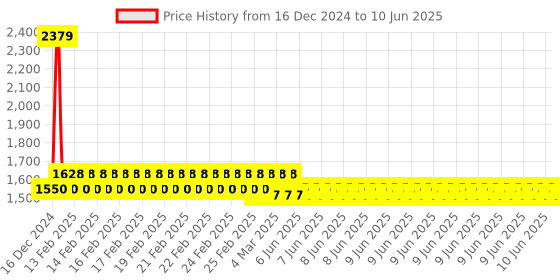 robu.in HiTec HS-65HB Mighty Karbonite Feather Servo Price History Graph from 16 Dec 2024 to 10 Jun 2025