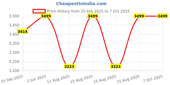 robu.in Hitec HS-755HB Karbonite Gear, Giant Scale Servo Price History Graph from 25 Feb 2025 to 6 Oct 2025