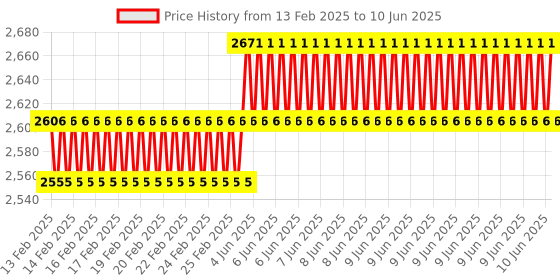 robu.in Hitec HS-77BB Low Profile Servo Price History Graph from 13 Feb 2025 to 10 Jun 2025