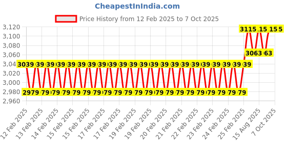 robu.in Hitec HS-785HB Karbonite, 3.5 Turn Winch Servo Price History Graph from 12 Feb 2025 to 6 Oct 2025