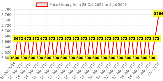 robu.in Hitec – HS-785HB Sail winch servo Price History Graph from 25 Oct 2024 to 8 Jul 2025