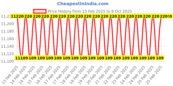 robu.in HiTec HS-7955TG High Torque, Titanium Gear, Coreless Ultra Premium Servo Price History Graph from 13 Feb 2025 to 7 Oct 2025