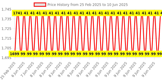 robu.in Hitec HS-81 Standard Micro Servo Price History Graph from 25 Feb 2025 to 10 Jun 2025