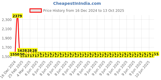 robu.in HiTec HS-82MG Standard Metal Gear Micro Servo Price History Graph from 16 Dec 2024 to 12 Oct 2025