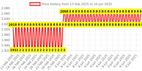 robu.in Hitec HS-85BB Premium Micro Servo Price History Graph from 13 Feb 2025 to 10 Jun 2025