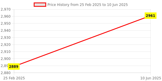 robu.in Hiwonder 16 Channel Servo Controller with Over-Current Protection Price History Graph from 25 Feb 2025 to 10 Jun 2025