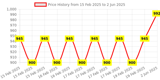 robu.in Hiwonder 3 Digit 7 segment module Price History Graph from 15 Feb 2025 to 2 Jun 2025