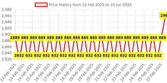 robu.in Hiwonder 6 Channel Digital Servo Tester with Over-Current Protection Price History Graph from 13 Feb 2025 to 10 Jun 2025