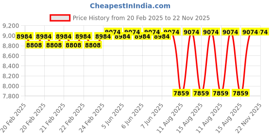 robu.in Hiwonder AiNexAdapter_V2.0 Expansion Board Price History Graph from 20 Feb 2025 to 22 Nov 2025