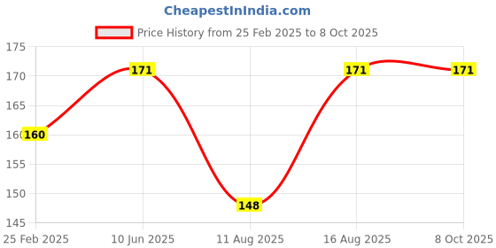 robu.in Hiwonder Big Cross U Shape Frame Price History Graph from 25 Feb 2025 to 8 Oct 2025