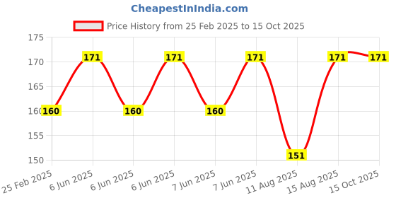 robu.in Hiwonder Big U Shape Frame Price History Graph from 25 Feb 2025 to 14 Oct 2025