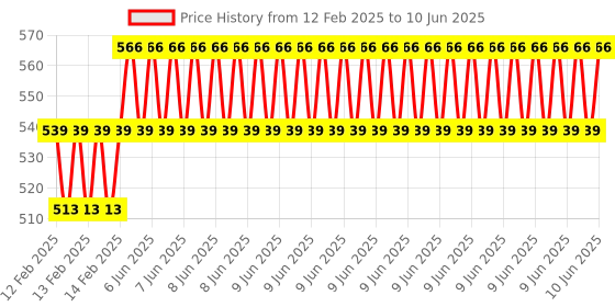 robu.in Hiwonder Dot Matrix Display Price History Graph from 12 Feb 2025 to 10 Jun 2025
