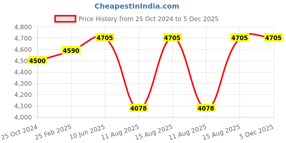 robu.in Hiwonder HPS-0618G Servo Motor Price History Graph from 25 Oct 2024 to 5 Dec 2025