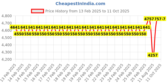 robu.in Hiwonder HPS-3518SG 35kg Coreless Digital Servo Metal Gear and Waterpoof Servo (Control Angle 180°) Price History Graph from 13 Feb 2025 to 10 Oct 2025