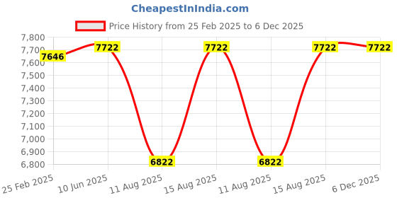 robu.in Hiwonder HTS – 30HS Servo Motor 30KG Price History Graph from 25 Feb 2025 to 5 Dec 2025