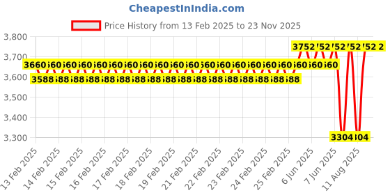 robu.in Hiwonder HTS-35H High Voltage Bus Servo 35KG Price History Graph from 13 Feb 2025 to 23 Nov 2025