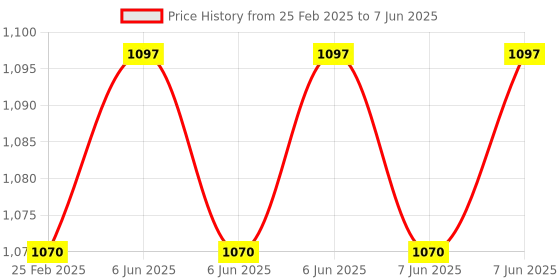 robu.in Hiwonder LFD-01 Robot Servo 6V Micro Servo Anti-blocking with Plastic Gear Price History Graph from 25 Feb 2025 to 7 Jun 2025