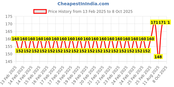 robu.in Hiwonder Long U Shape Frame Price History Graph from 13 Feb 2025 to 8 Oct 2025