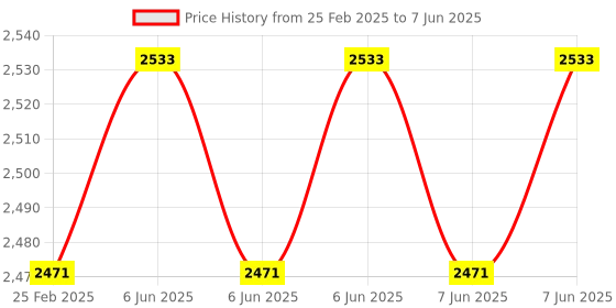 robu.in Hiwonder LX-15D Intelligent Serial Bus Servo with RGB Indicator for Displaying Robot Status Price History Graph from 25 Feb 2025 to 7 Jun 2025