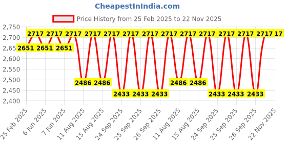 robu.in Hiwonder LX224 HV servo motor Price History Graph from 25 Feb 2025 to 22 Nov 2025