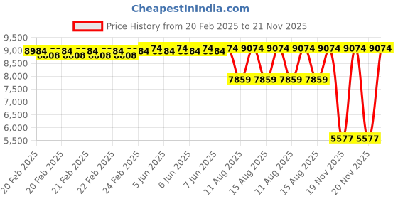 robu.in Hiwonder RasAdapter_PuppyPi_V2.0 Expansion Board Price History Graph from 20 Feb 2025 to 19 Nov 2025