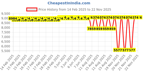 robu.in Hiwonder RasAdapter_V5.3 Expansion Board Price History Graph from 14 Feb 2025 to 22 Nov 2025