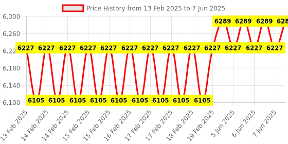 robu.in Hiwonder Raspberry Pi 5 Expansion Board Model C – without Heatsink Price History Graph from 13 Feb 2025 to 7 Jun 2025
