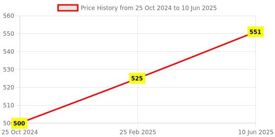 robu.in Hiwonder Servo Bracket Compatible with LX-15D Bus Servo Price History Graph from 25 Oct 2024 to 10 Jun 2025