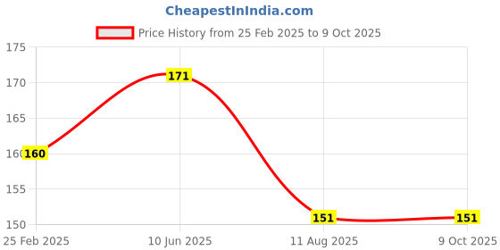 robu.in Hiwonder Short U Shape Frame Price History Graph from 25 Feb 2025 to 9 Oct 2025