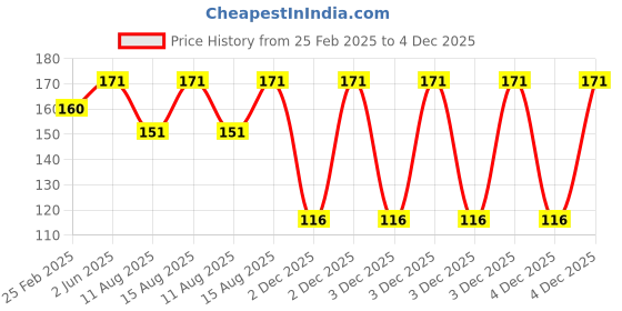 robu.in Hiwonder Side Cover Frame Price History Graph from 25 Feb 2025 to 3 Dec 2025
