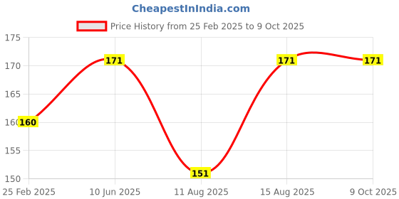 robu.in Hiwonder Small U Shape Frame Price History Graph from 25 Feb 2025 to 9 Oct 2025