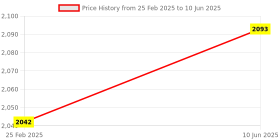 robu.in Hiwonder TTL / USB Debugging Board Price History Graph from 25 Feb 2025 to 10 Jun 2025