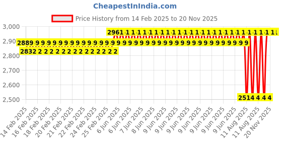 robu.in Hiwonder USB Wide-angle Camera 130 Degree Price History Graph from 14 Feb 2025 to 20 Nov 2025